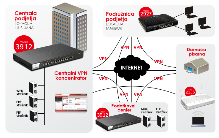 VPN koncentrator - kompleksne VPN povezave prek usmerjevalnika Vigor 3912